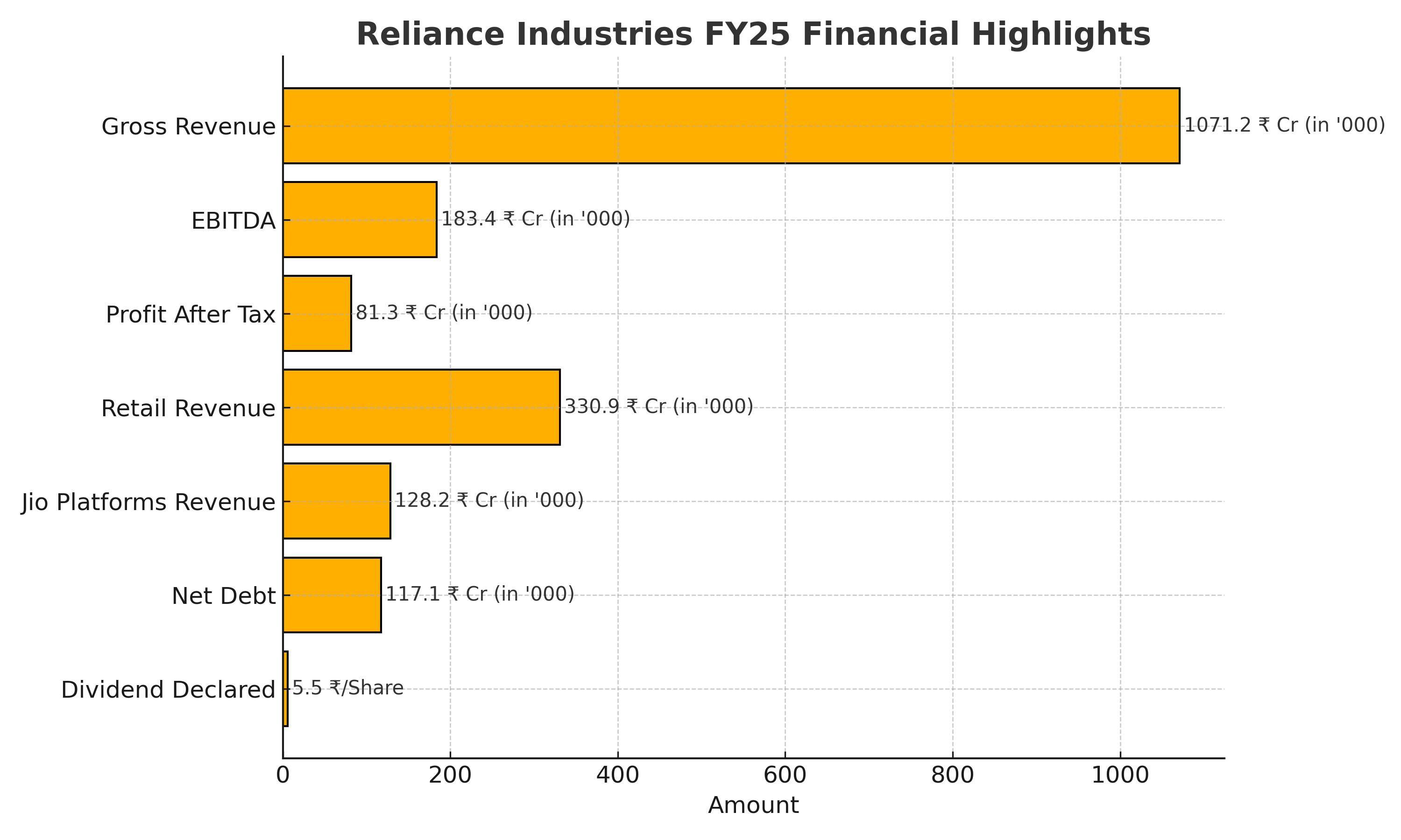 Reliance Industries Limited – FY25 Results Update
